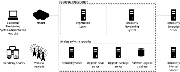 Este diagrama muestra los componentes de la característica de las actualizaciones de software inalámbrico de BlackBerry.
