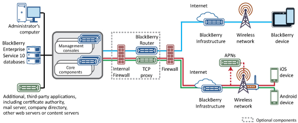 This diagram shows the components that are described in the following text.