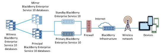 High availability depiction of the BlackBerry Enterprise Service 10 solution