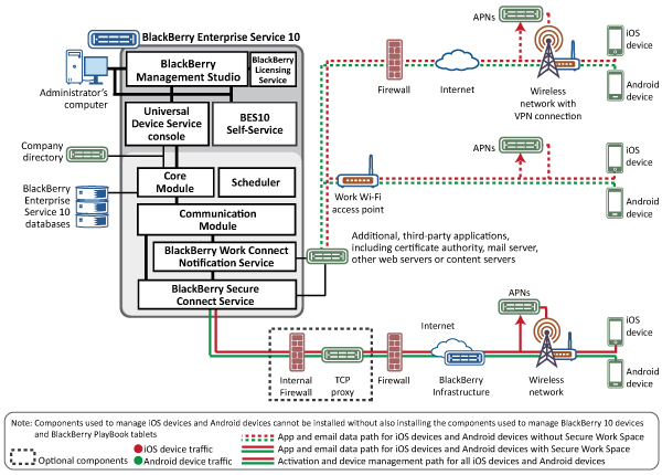 This diagram shows the components that are described in the following text.