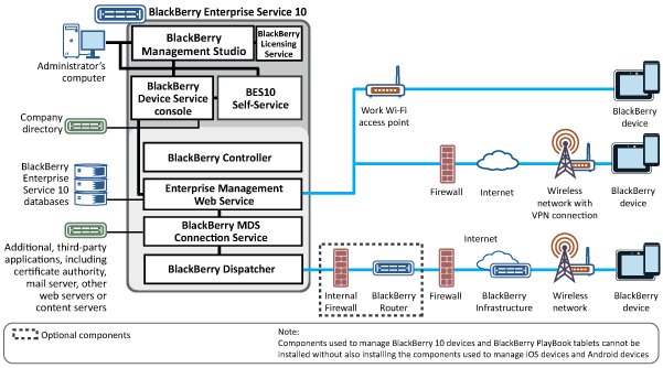 This diagram shows the components that are described in the following text.