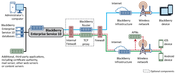 This diagram shows the components that are described in the following text.