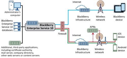 This image depicts the BlackBerry Enterprise Service 10 architecture when installed on a single computer