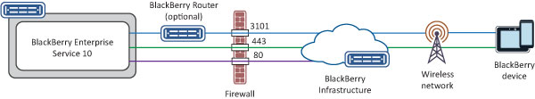 This image displays the outbound ports that need to be open to manage BlackBerry 10 devices.