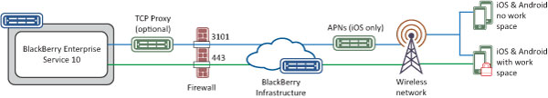 This image displays the outbound ports that need to be open to manage iOS and Android devices.